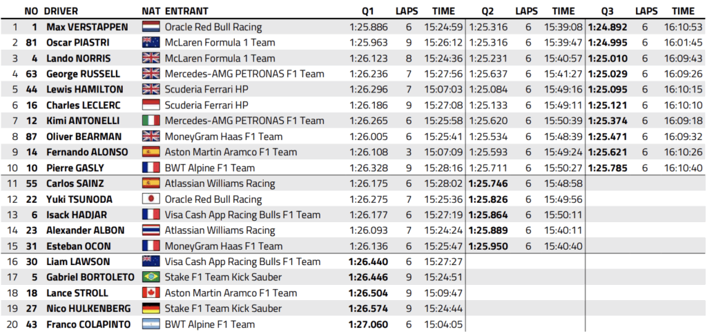 La classifica delle qualifiche del GP della Gran Bretagna 2025 (© FIA)