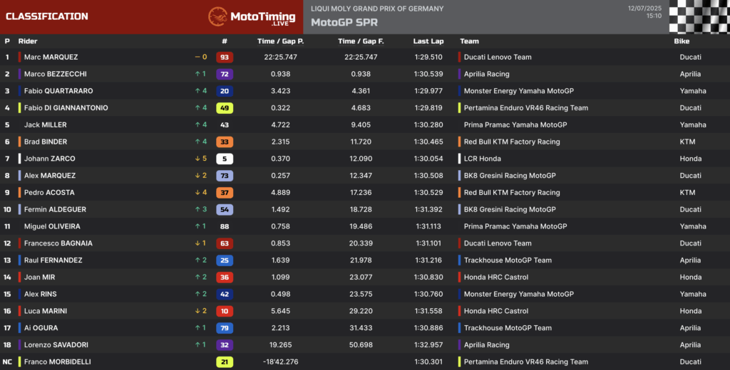 La classifica della Sprint del GP del Sachsenring 2025 (© Mototiming)