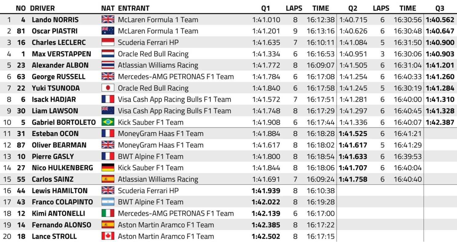 f1 gp belgio 2025 qualifiche
