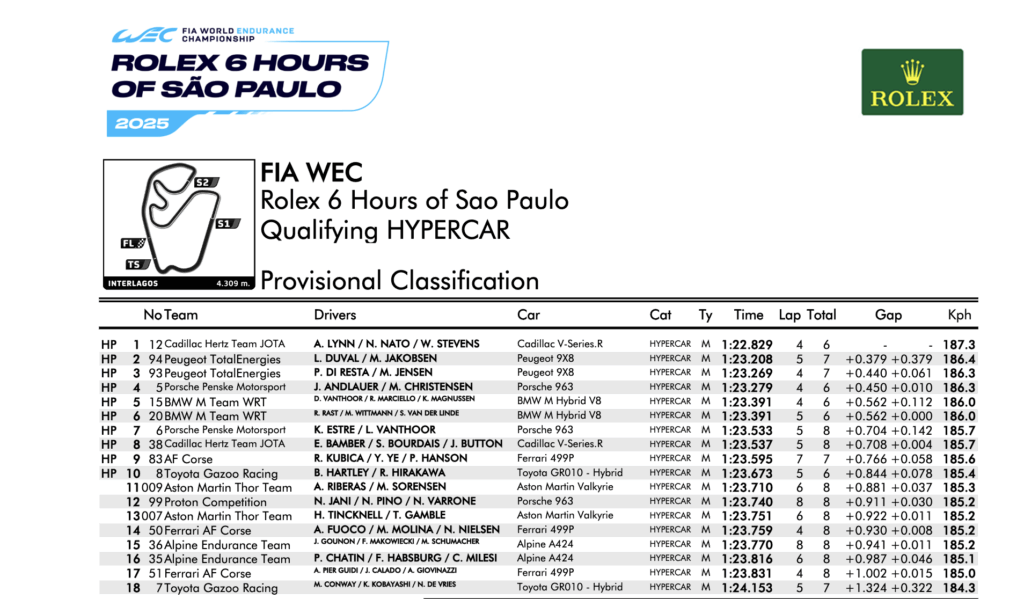 La classifica delle qualifiche della classe Hypercar (© FIA WEC)