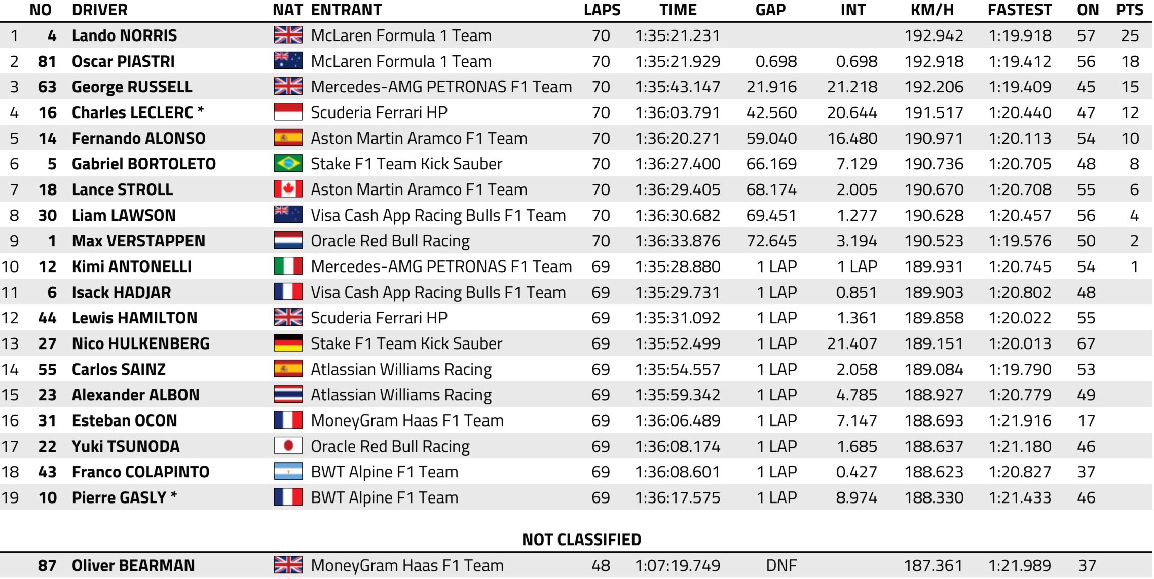 F1 gp ungheria 2025