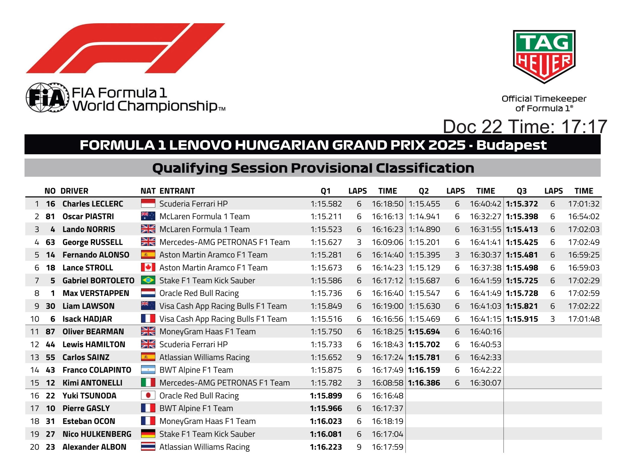 La classifica delle qualifiche del GP d'Ungheria 2025 di F1