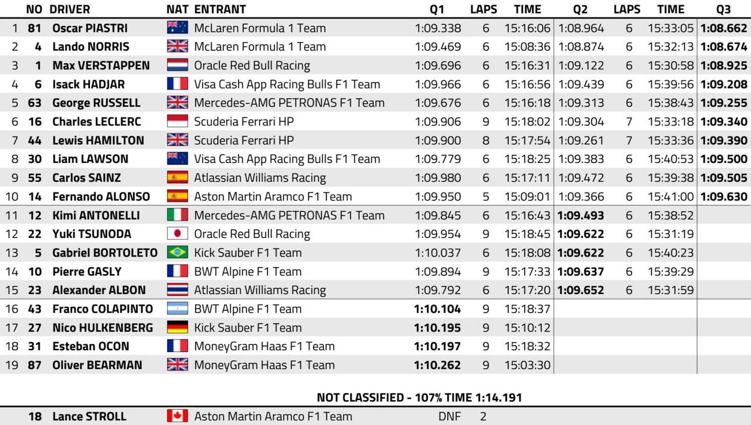 f1 gp olanda qualifiche