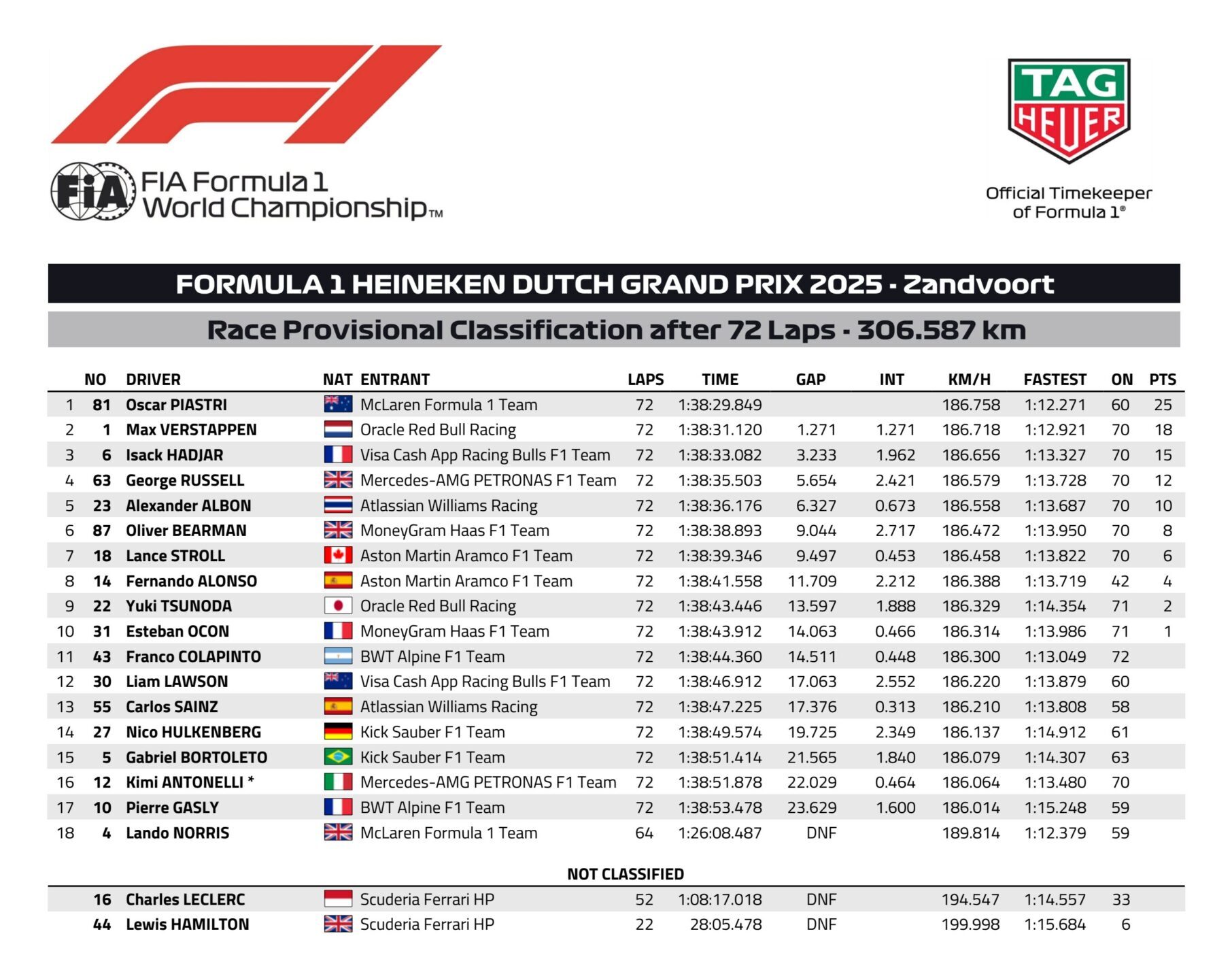 La classifica del GP d'Olanda 2025