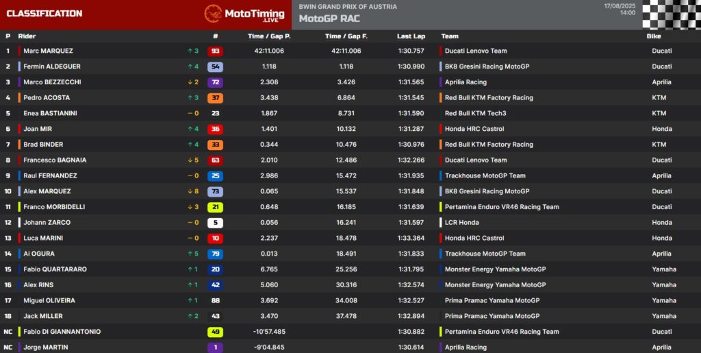 I risultati del GP d'Austria
