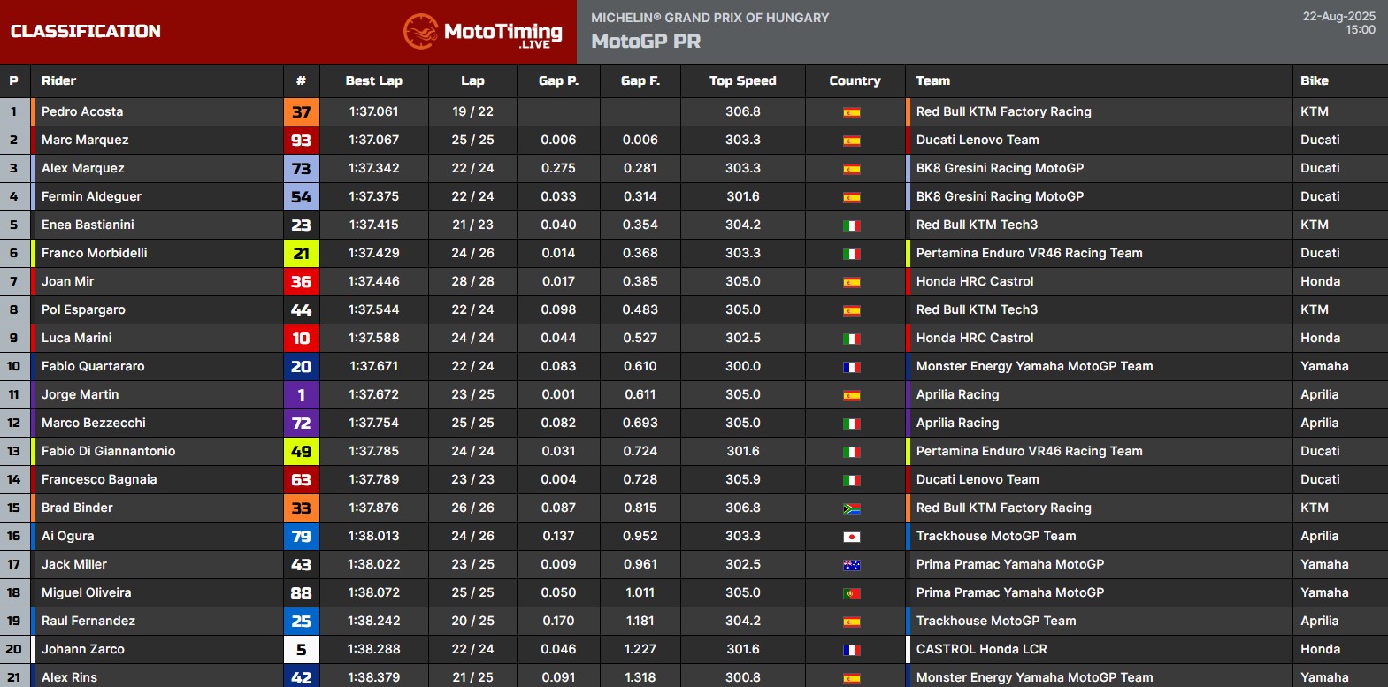 La classifica delle pre-qualifiche a Balaton