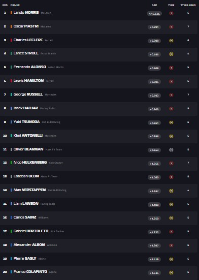 La classifica delle prove libere 2 in Ungheria