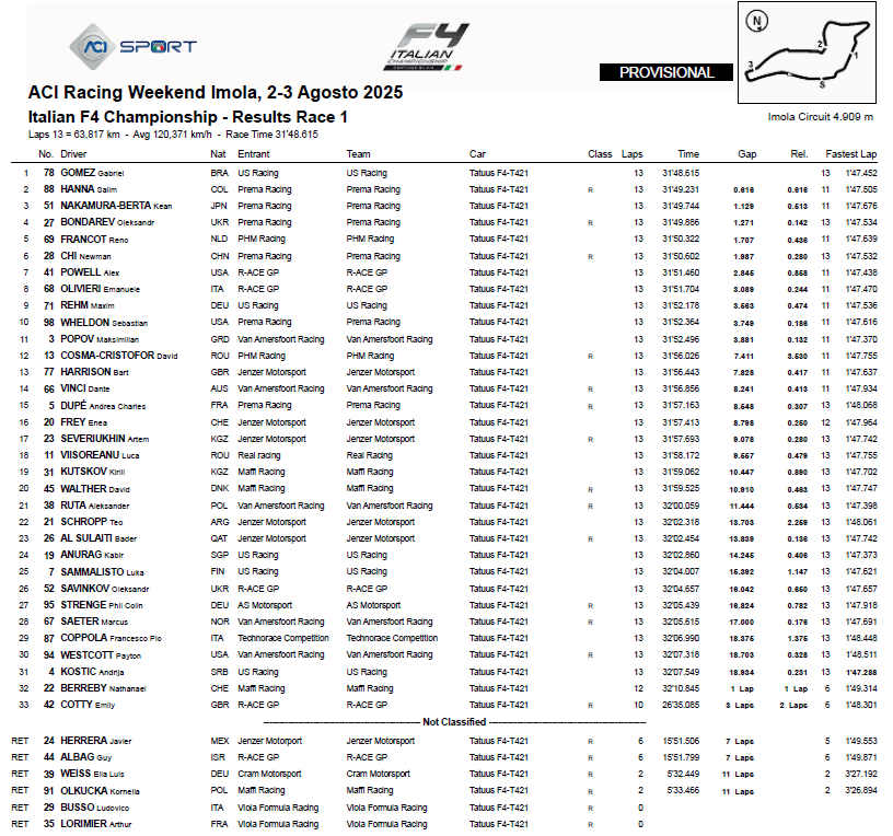La Classifica di Gara 1 della F4 a Imola