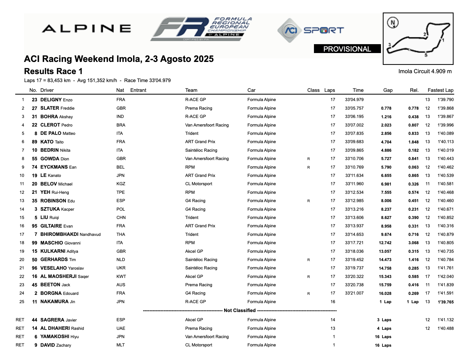 La classifica di Gara 1 del FRECA a Imola
