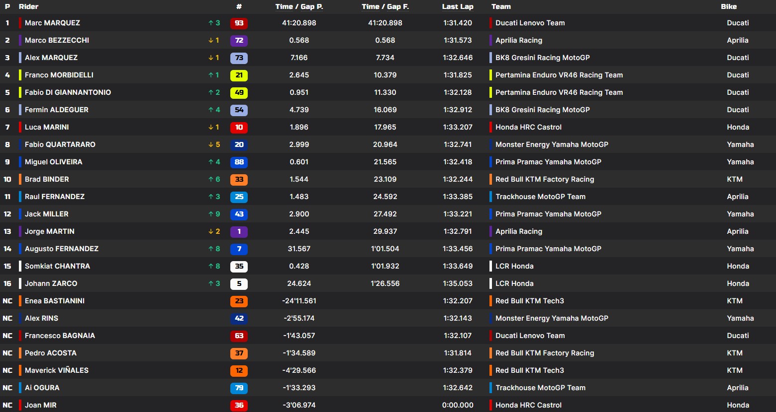 I risultati del GP di Misano