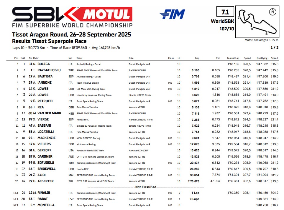 I risultati della Superpole Race di Aragon