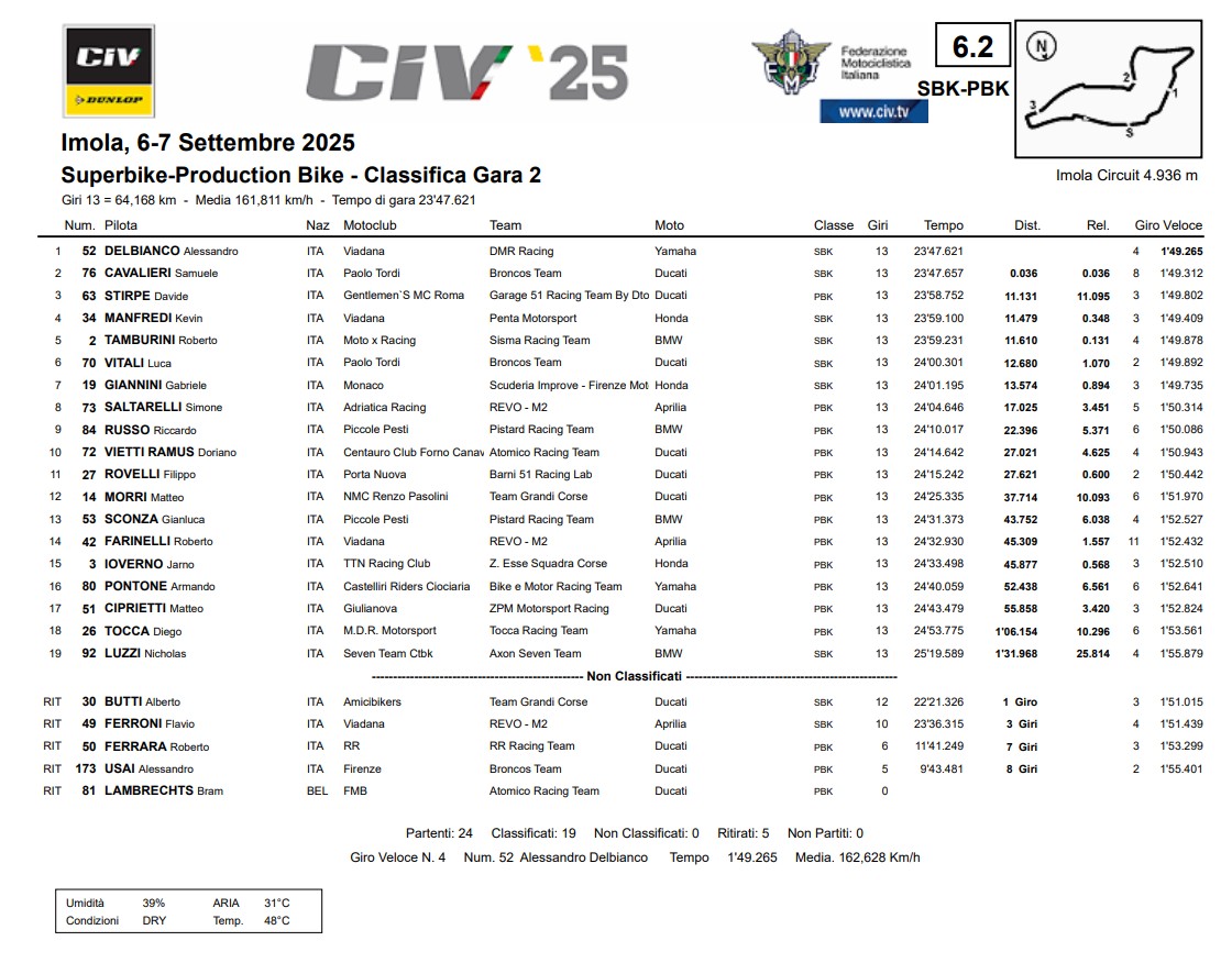 I risultati di Gara 2 CIV SBK a Imola (© CIV)