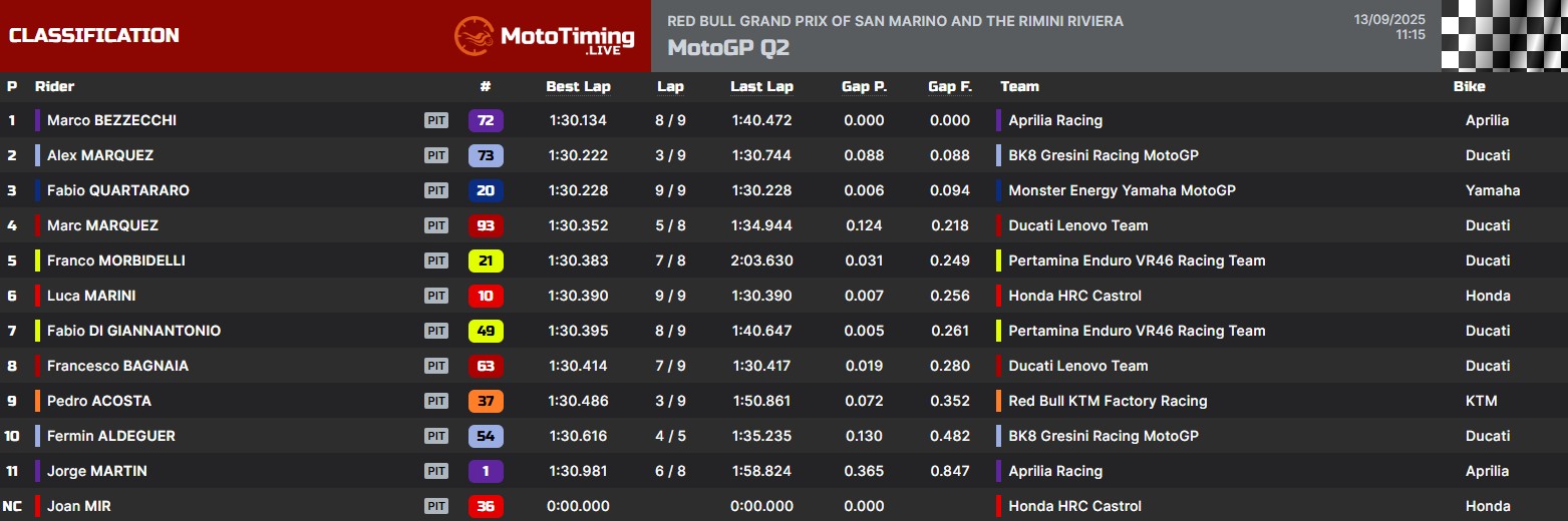 Il Q2 a Misano