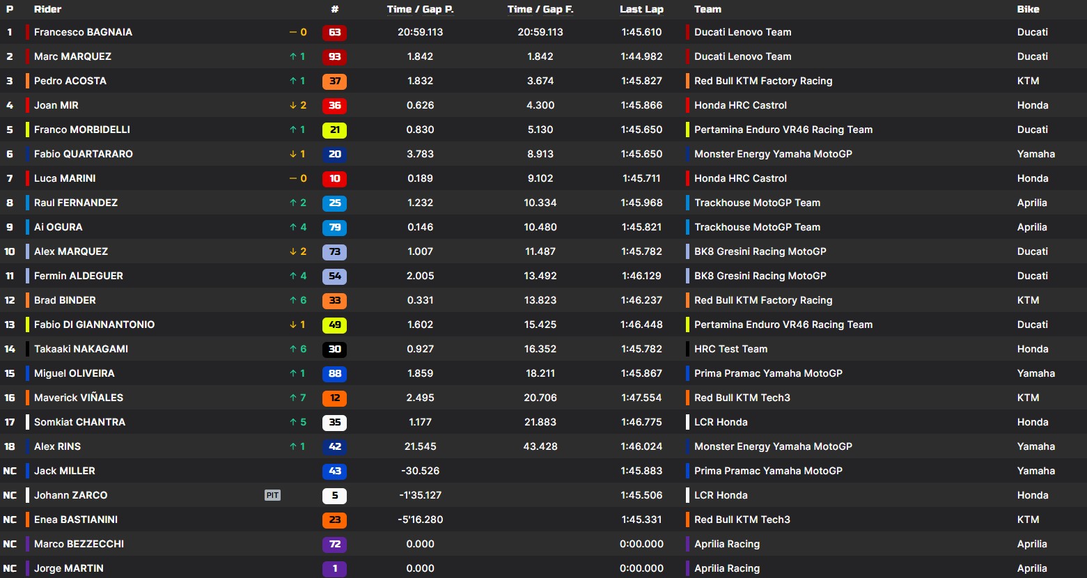 La classifica della Sprint di Motegi 2025