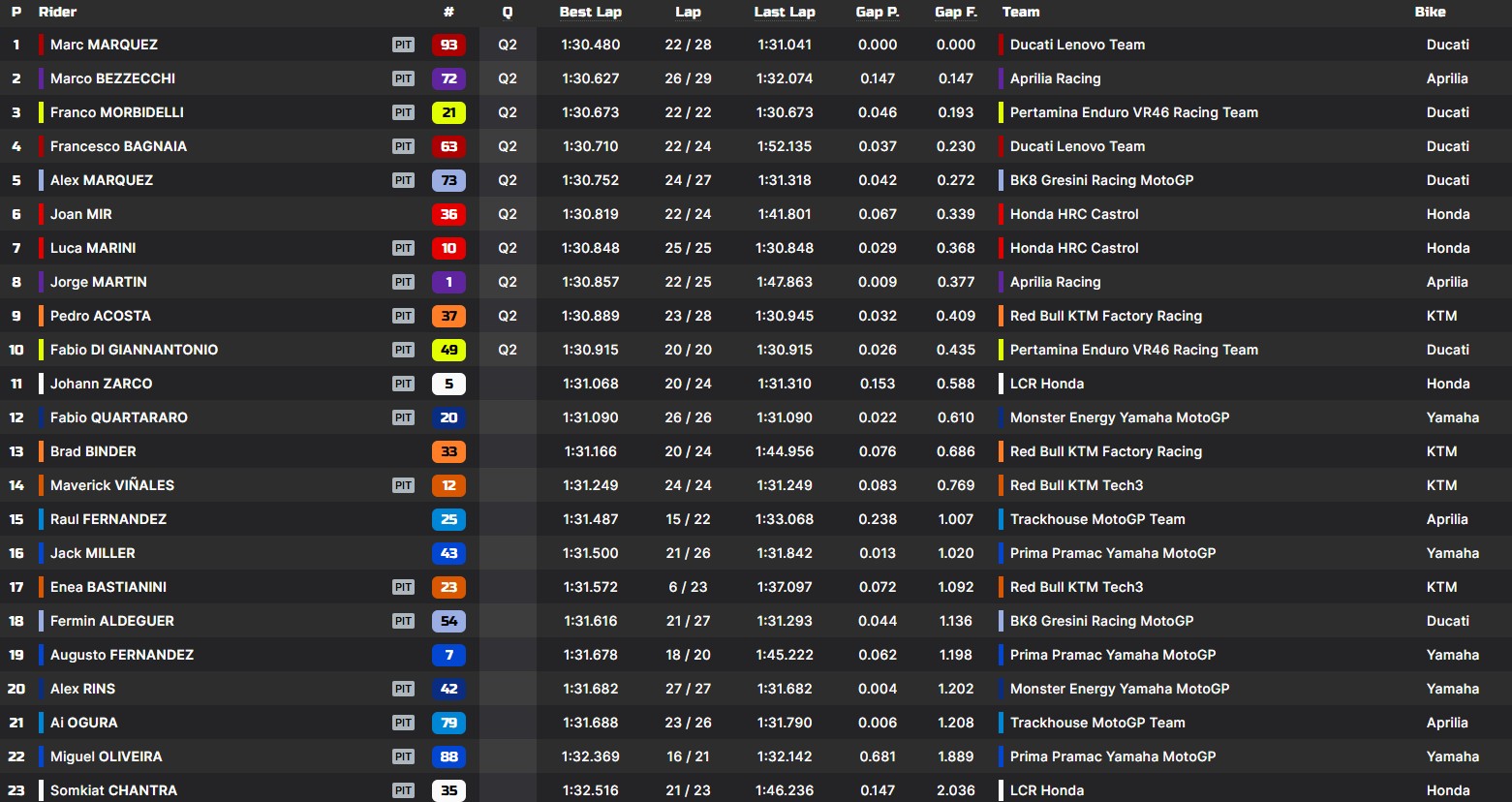 La classifica delle pre-qualifiche a Misano