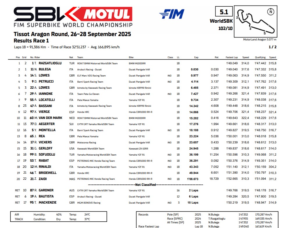 La classifica di Gara 1 ad Aragon