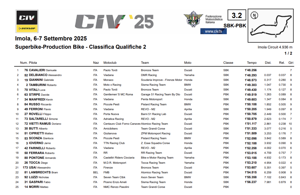 La classifica delle qualifiche del CIV a Imola