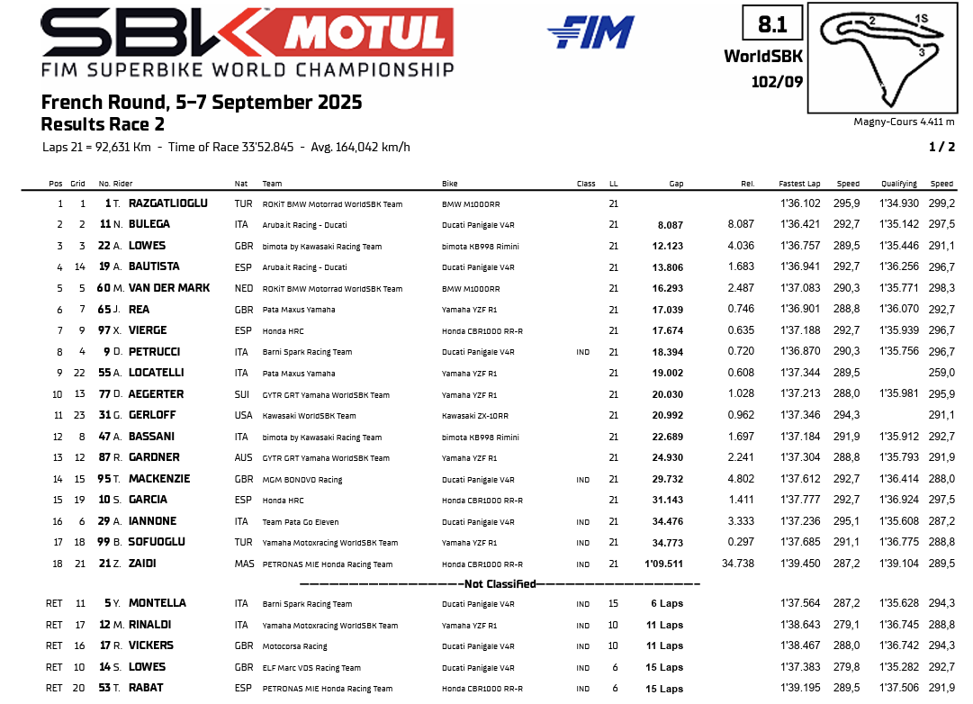La classifica di Gara 2 della WSBK a Magny Cours