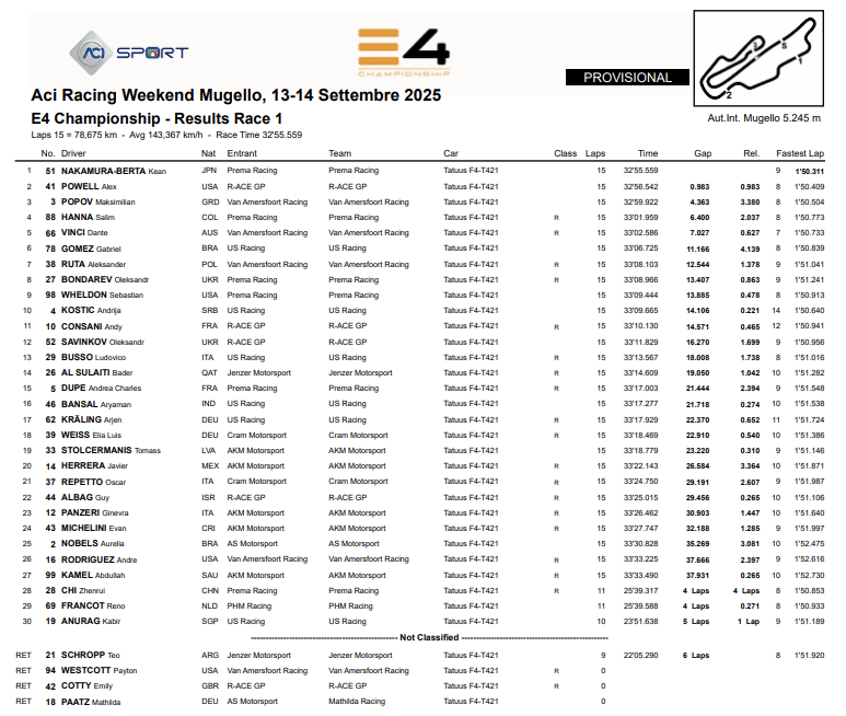 La classifica di Gara 1 dell'E4 Championship 2025 al Mugello