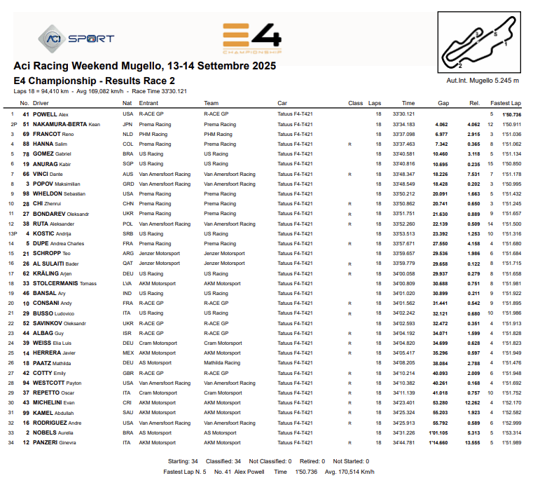 La classifica di Gara 2 della E4 Championship al Mugello