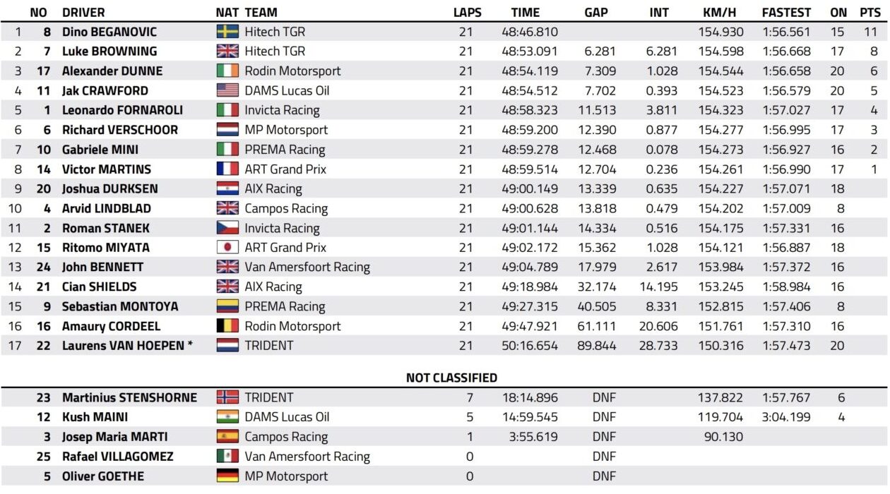 f2 sprint baku