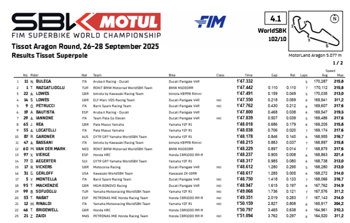La classifica della Superpole SBK del Round di Aragon
