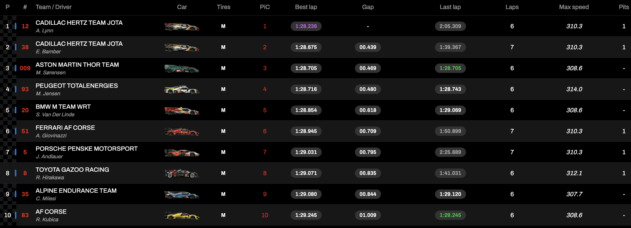 La classifica dell'Hyperpole di classe Hypercar