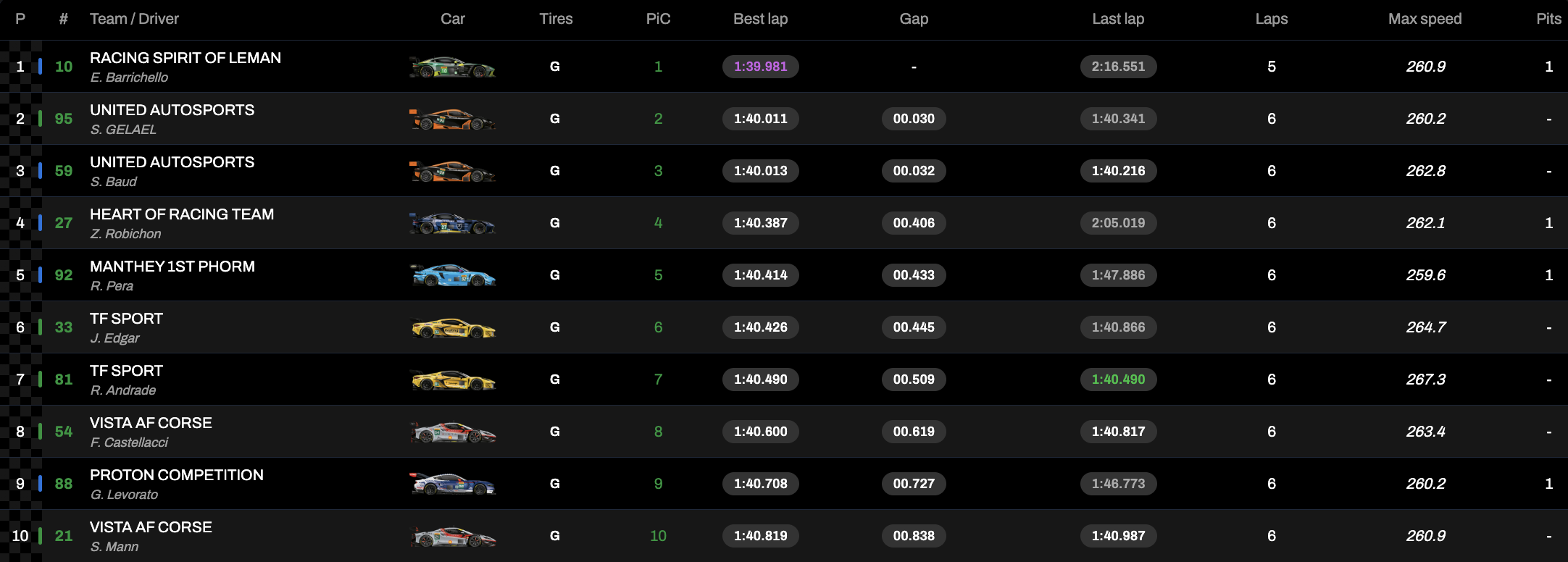 La classifica hyperpole LMGT3 della 6 Ore del Fuji 2025