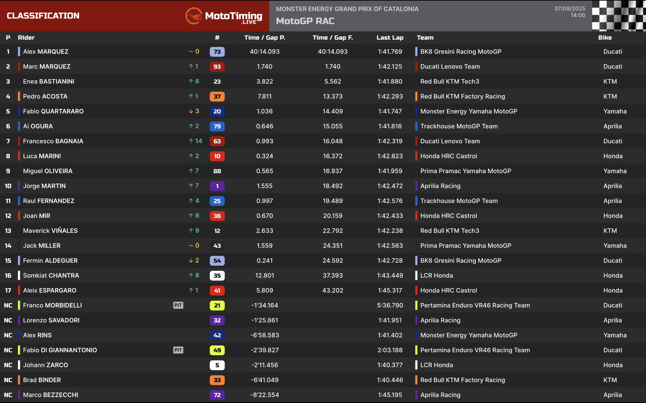 La classifica del GP di Barcellona 2025 (© Mototiming)