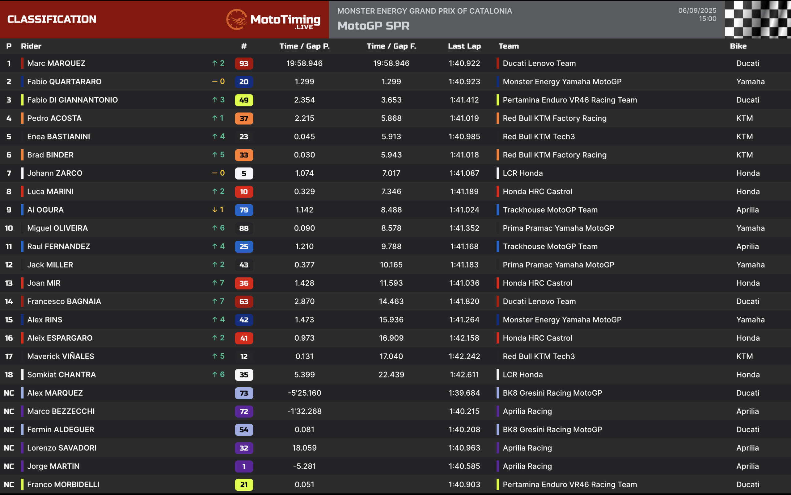 La classifica della Sprint Race del GP di Barcellona 2025 (© Mototiming)