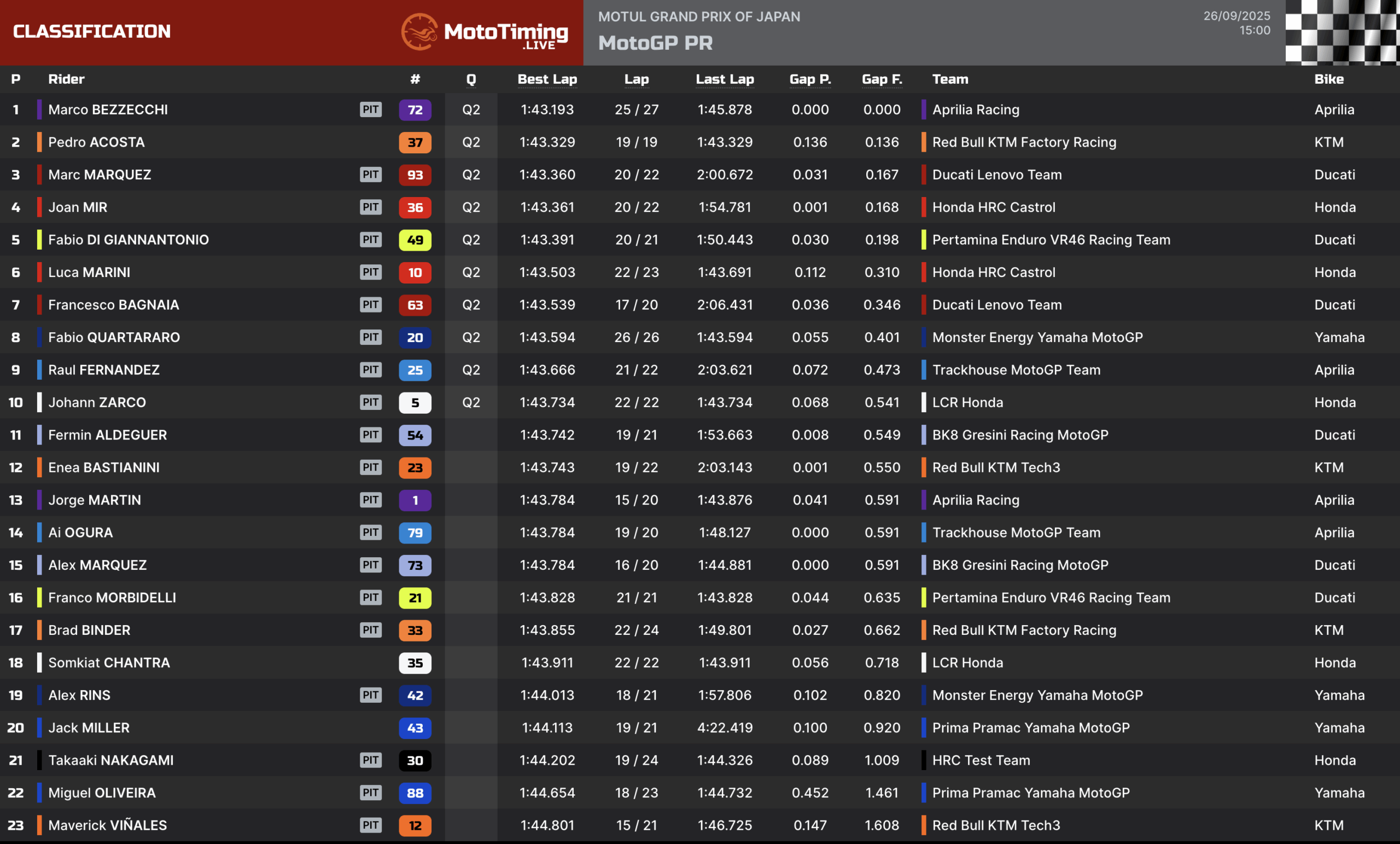 La classifica delle pre-qualifiche di Motegi 2025