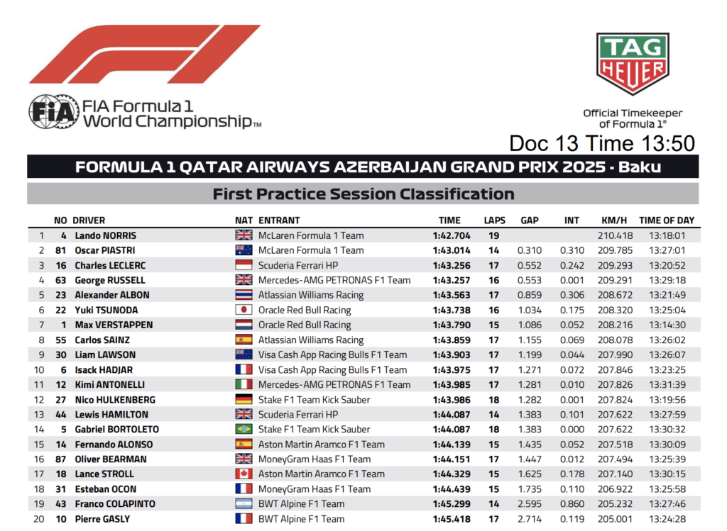 La classifica delle prove libere 1 del GP di Baku 2025 (© FIA)