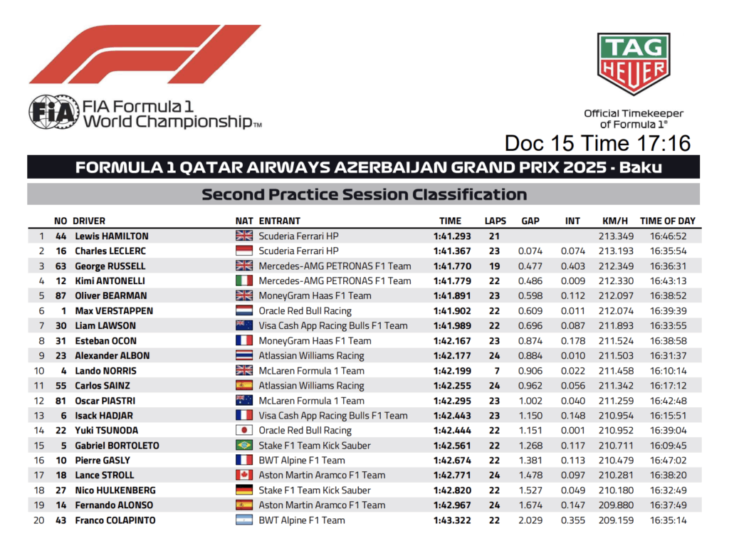 La classifica delle prove libere 2 del GP di Baku 2025 (© FIA)