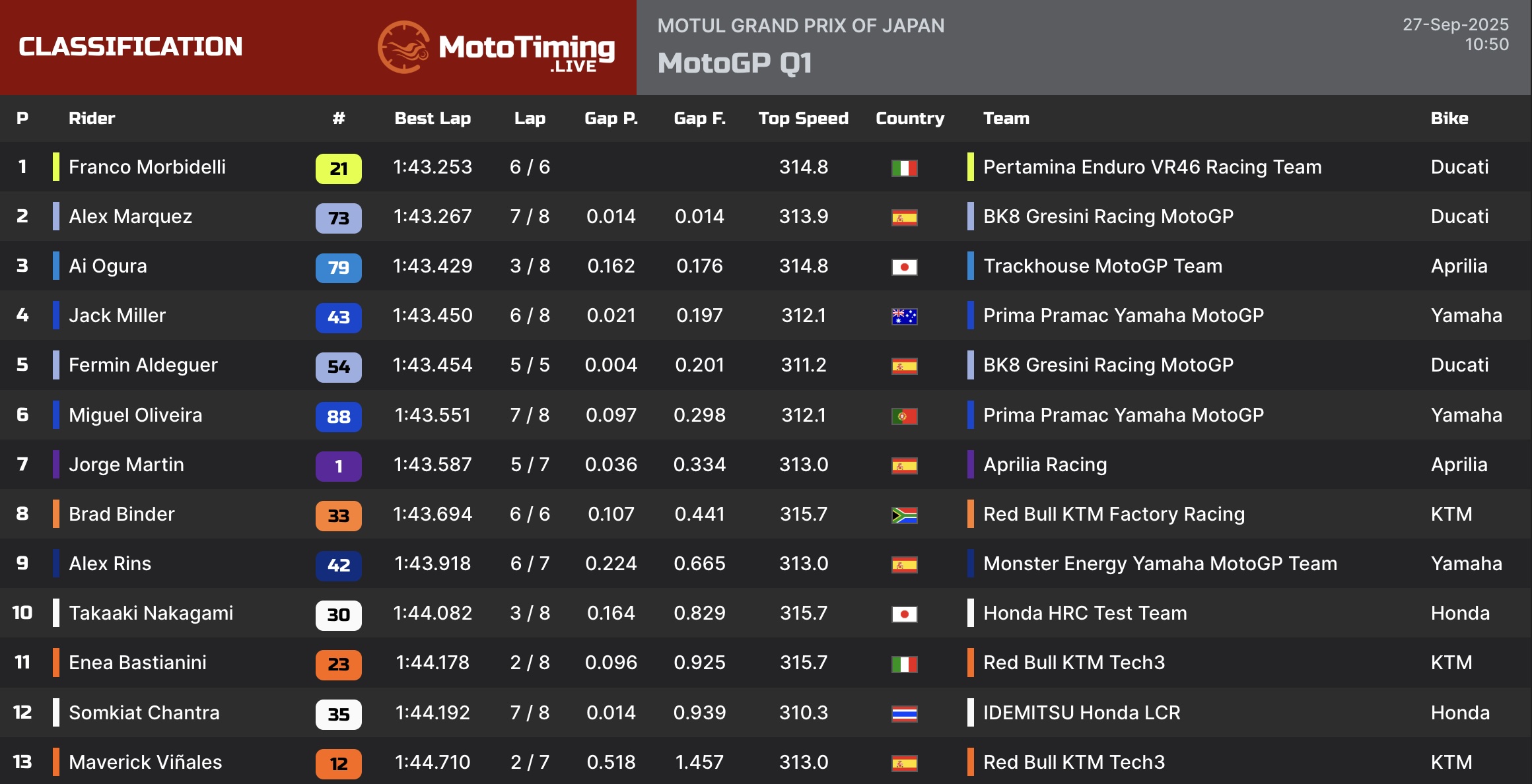 La classifica della Q1 delle qualifiche di Motegi 2025