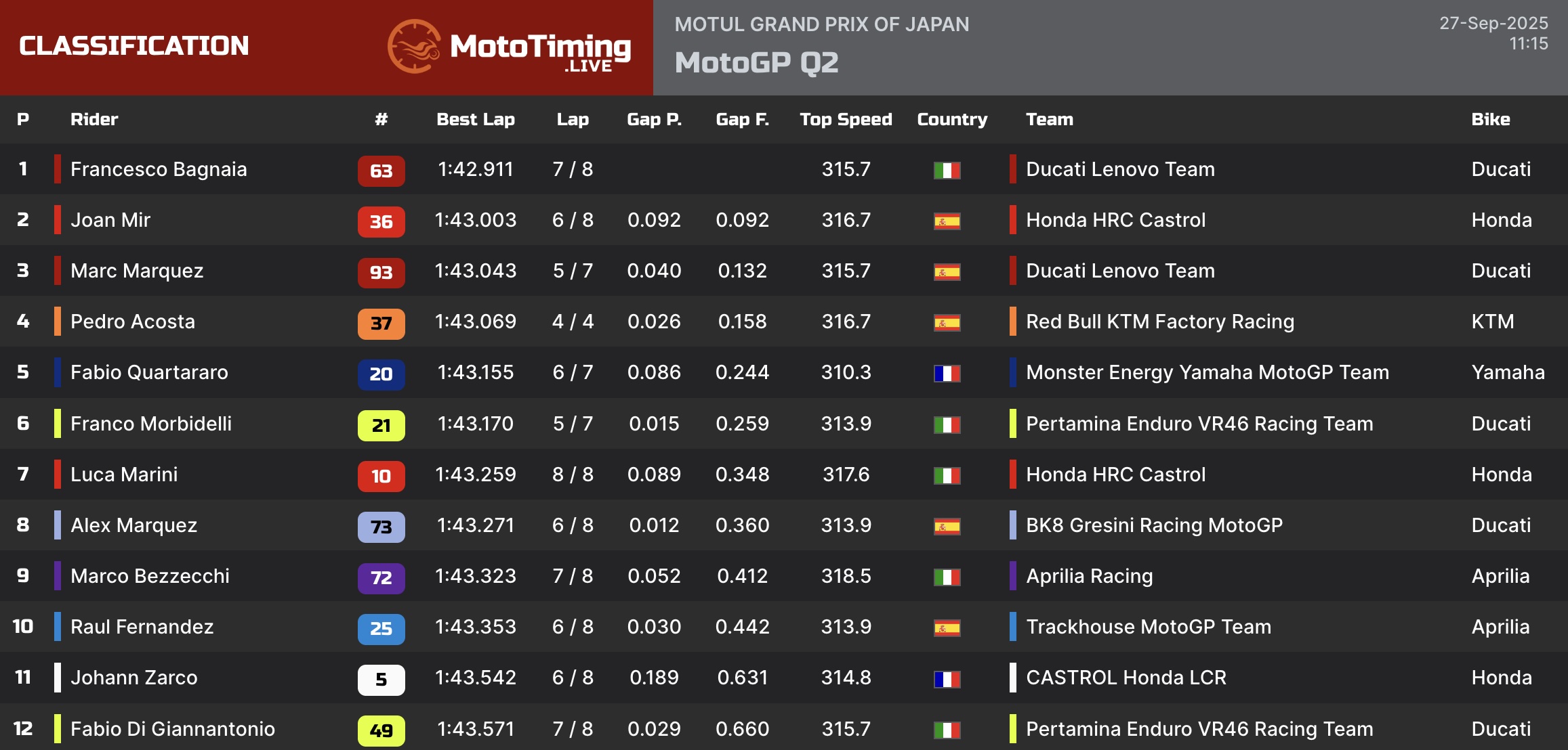 La classifica della Q2 delle qualifiche di Motegi 2025