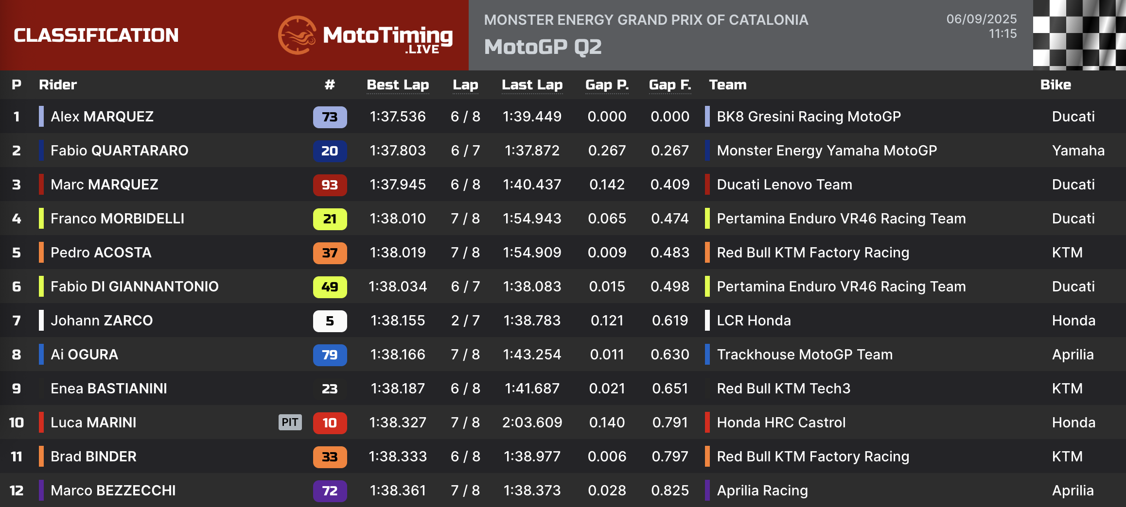 La classifica della Q2 (© Mototiming)