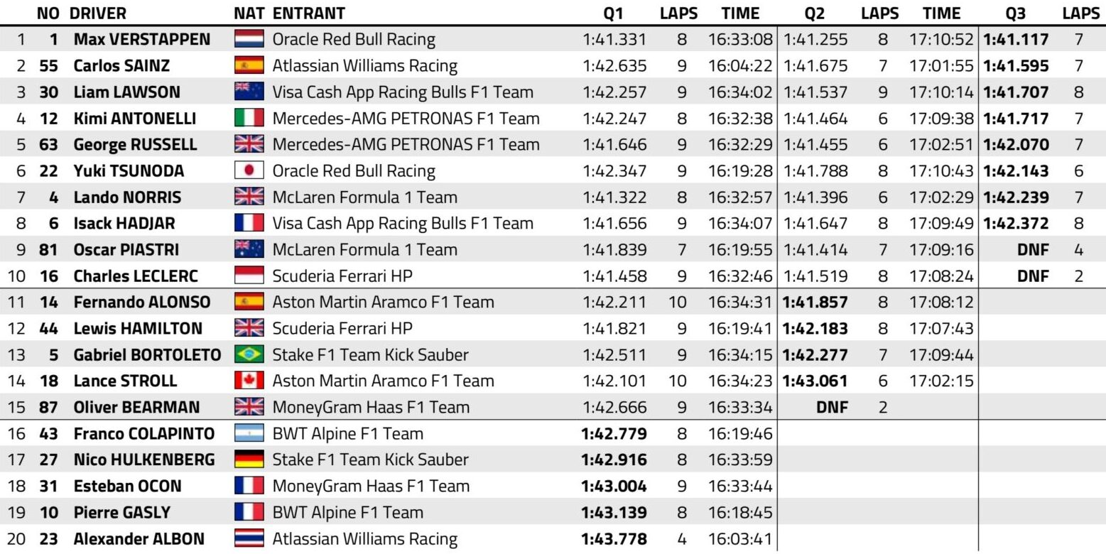f1 gp baku 2025 qualifiche