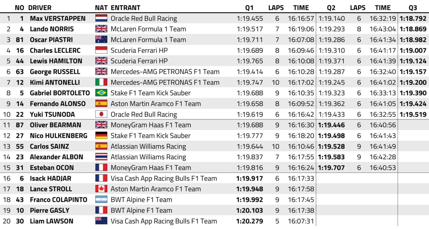 f1 gp monza 2025 qualifiche