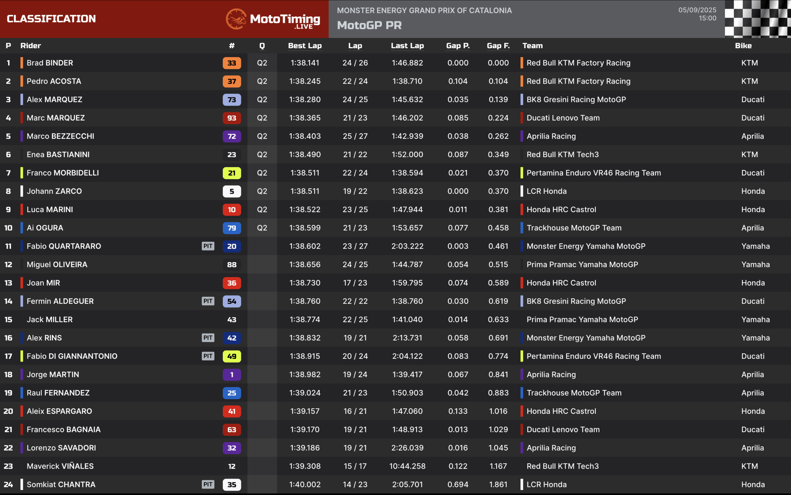 La classifica delle pre-qualifiche del GP di Barcellona 2025 (© Mototiming.live)