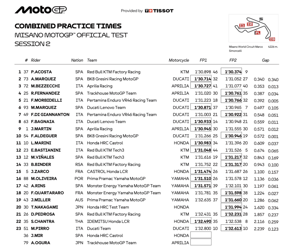 La classifica combinata dei test di Misano 2025 (© MotoGP)