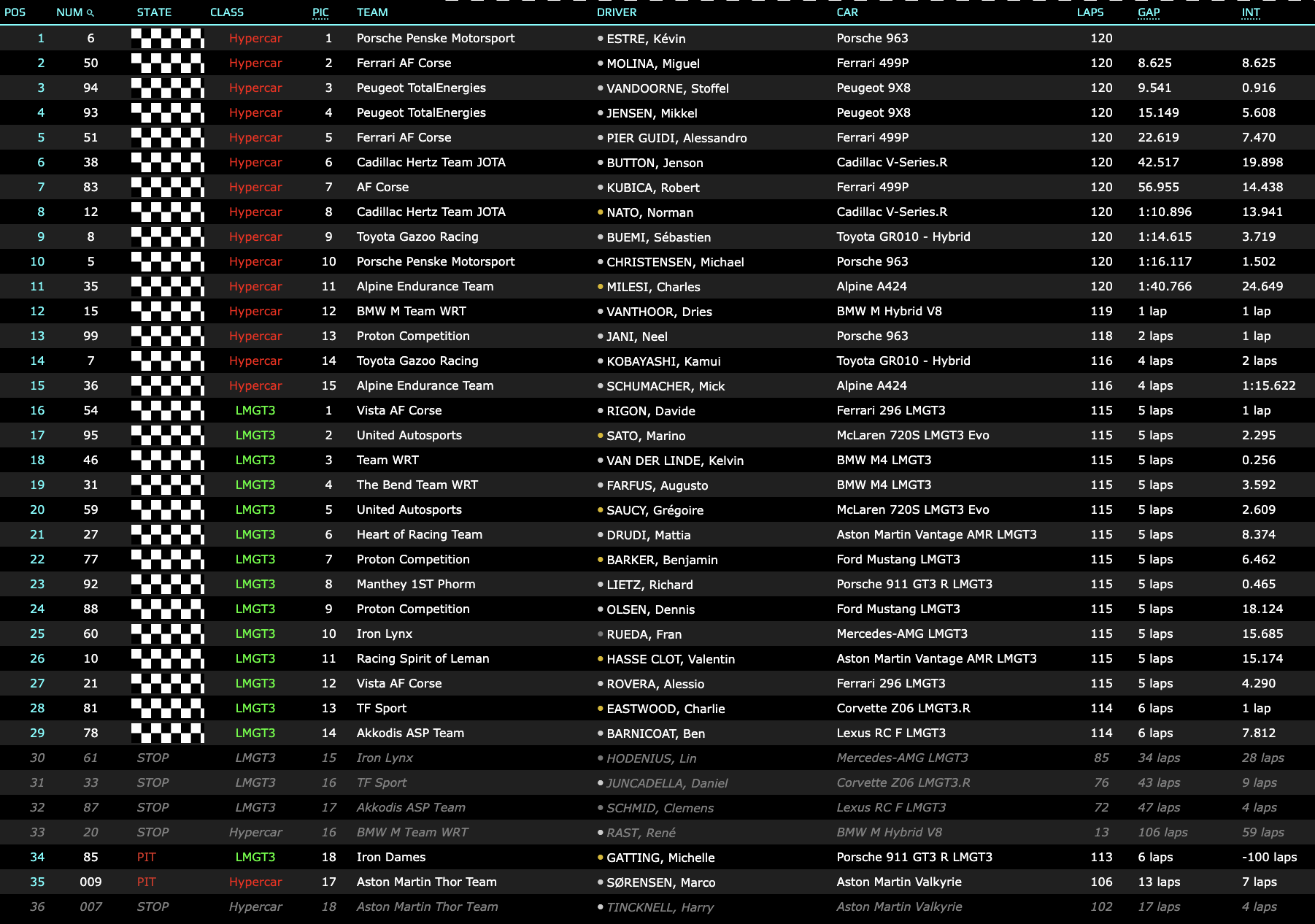 La classifica della 6 Ore di Austin 2025 (© FIA WEC)