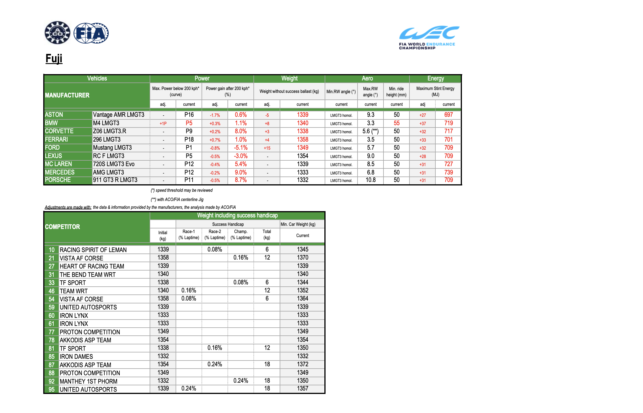 Il bop LMGT3 della 6 Ore del Fuji 2025 (© FIA WEC)