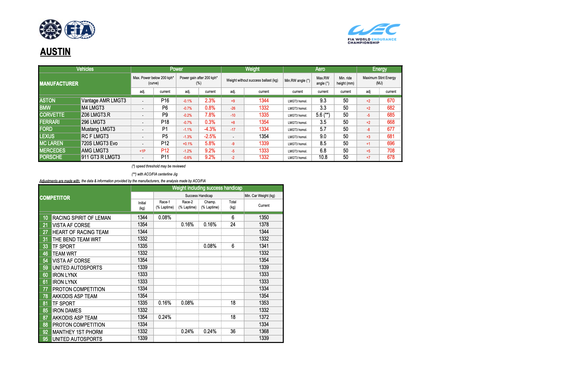 La tabella del BoP LMGT3 per la 6 Ore di Austin 2025 (© FIA WEC)