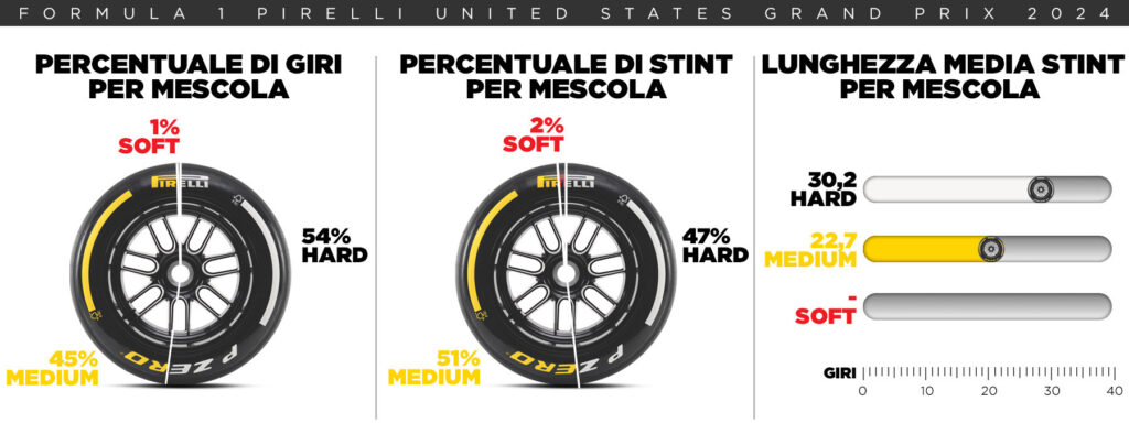 L'infografica sulle strategie del GP di Austin 2024
