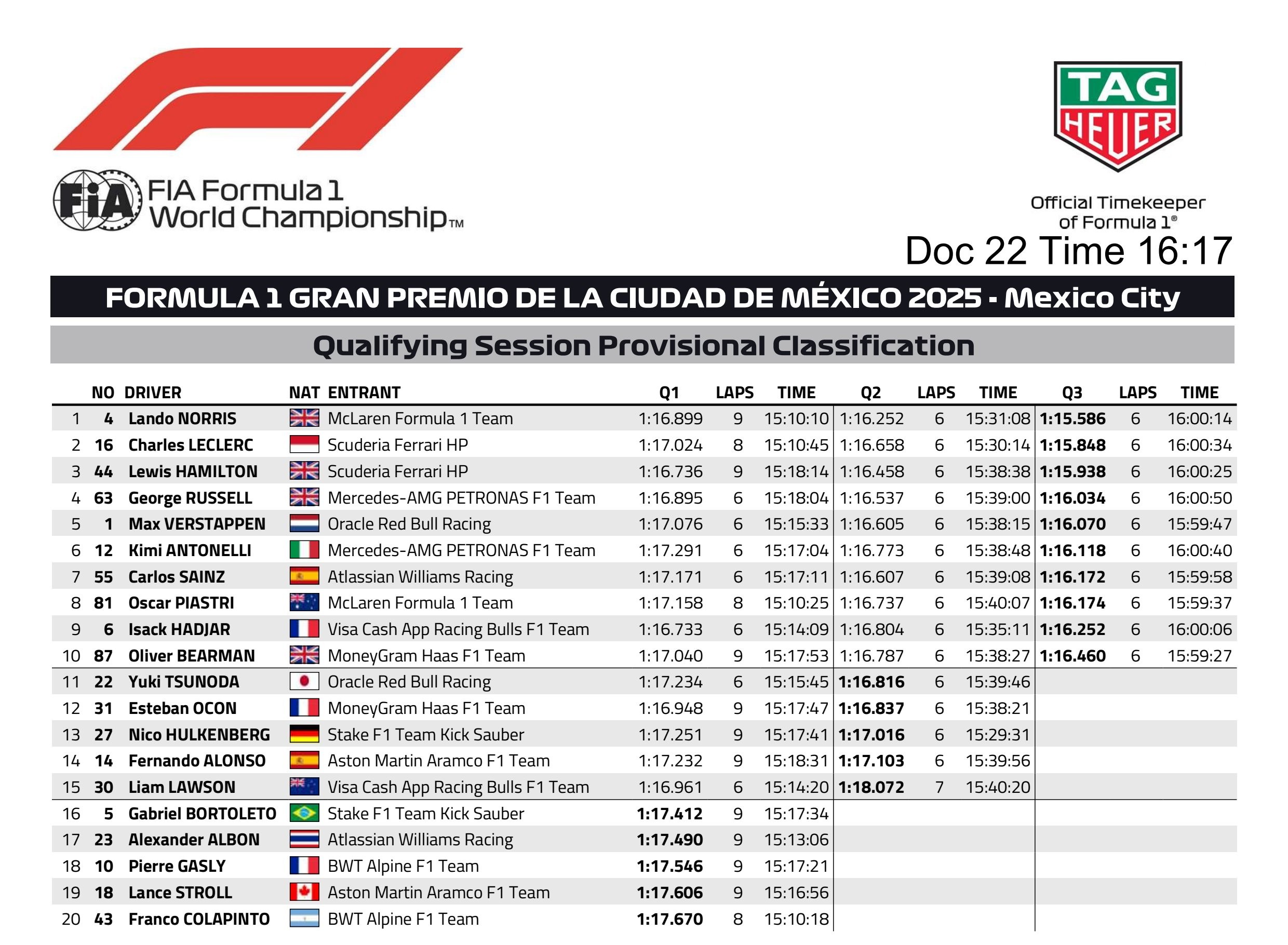 La classifica delle qualifiche del GP di Città del Messico 2025 di F1