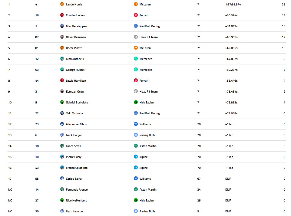 La classifica del GP del Messico