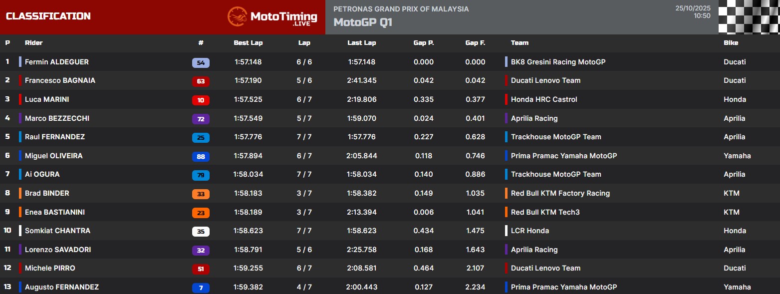 La classifica del Q1 a Sepang
