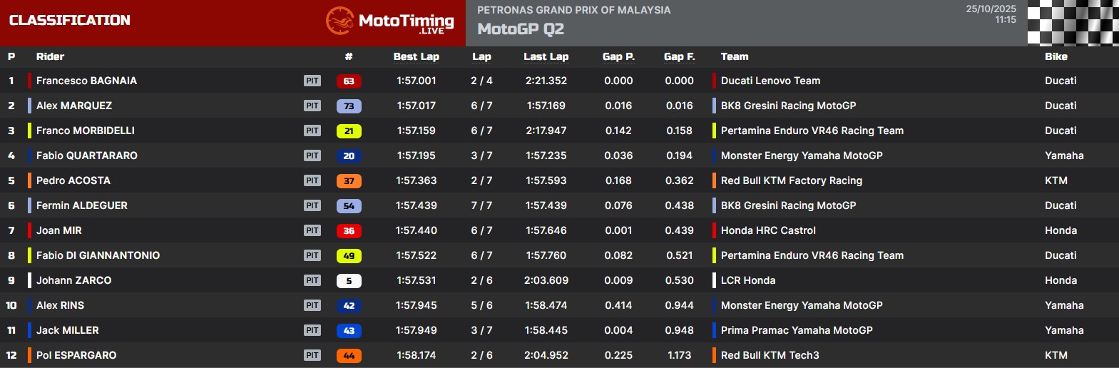 La classifica del Q2 a Sepang
