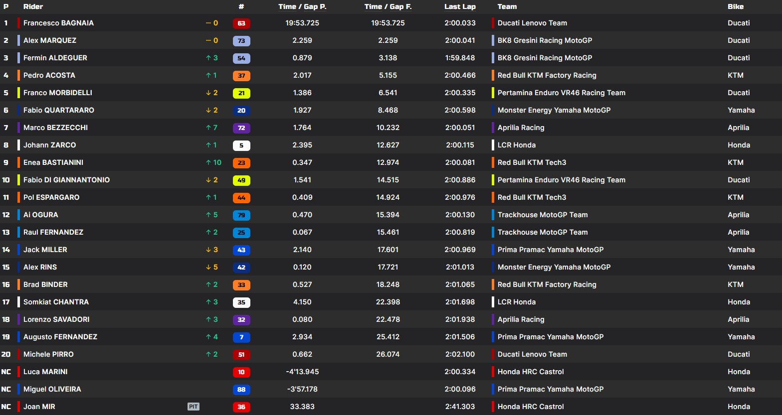 La classifica della Sprint di Sepang