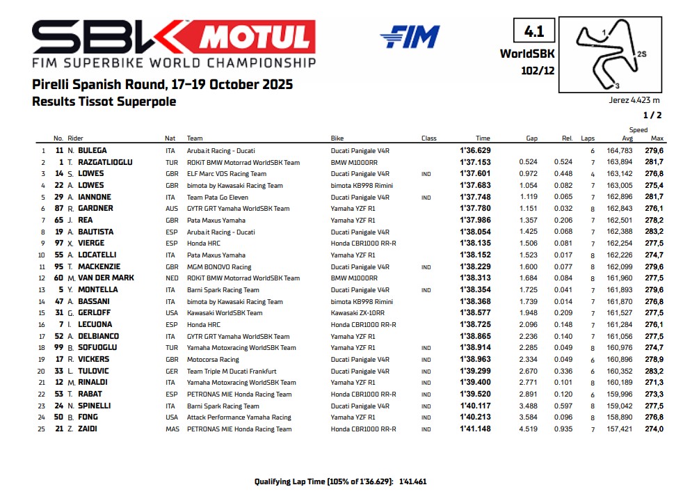 La classifica della Superpole a Jerez